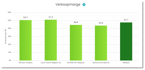 Verkoopmarge sector